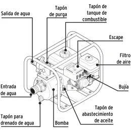 Motobombas 3" 4T 6.5HP 900L Motor Gasolina 212cc 4T 25m Pretul 26063 Pretul-Motobombas 3" 4T 6.5HP 900L Motor Gasolina 212cc 4T 