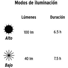 Linternas de Minero 40lm 14m 3PilasAAA Plastico Pretul 27083 Truper-Linternas de Minero 40lm 14m 3PilasAAA Plastico Pretul 27083